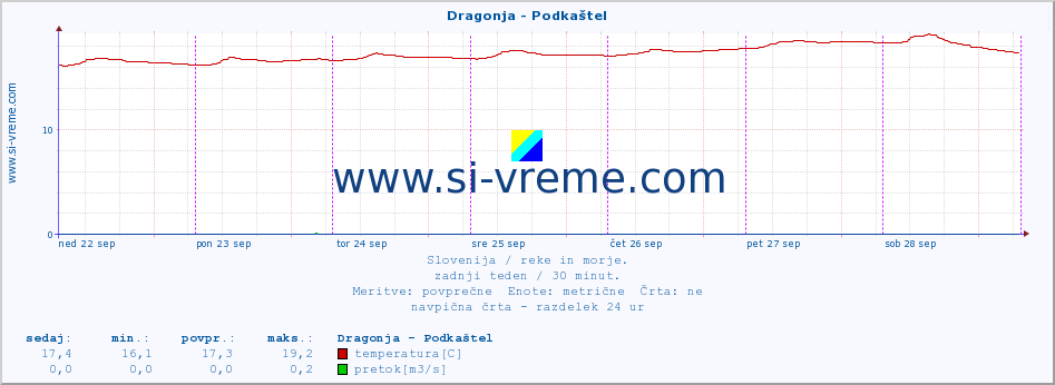 POVPREČJE :: Dragonja - Podkaštel :: temperatura | pretok | višina :: zadnji teden / 30 minut.