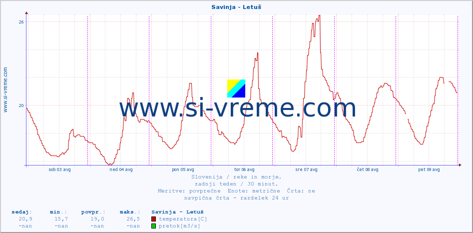 POVPREČJE :: Savinja - Letuš :: temperatura | pretok | višina :: zadnji teden / 30 minut.