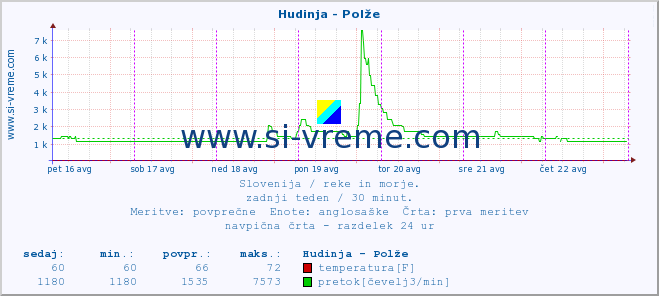 POVPREČJE :: Hudinja - Polže :: temperatura | pretok | višina :: zadnji teden / 30 minut.