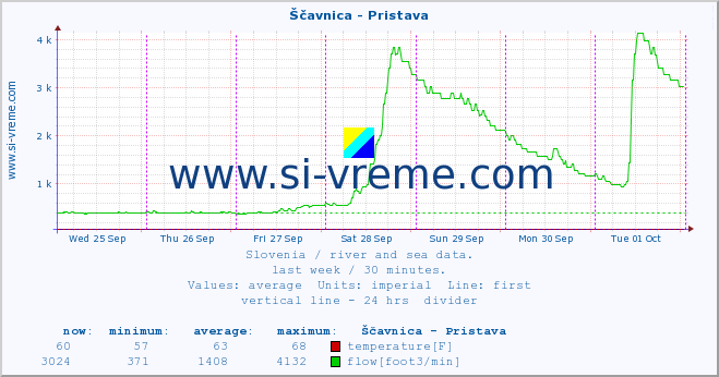  :: Ščavnica - Pristava :: temperature | flow | height :: last week / 30 minutes.