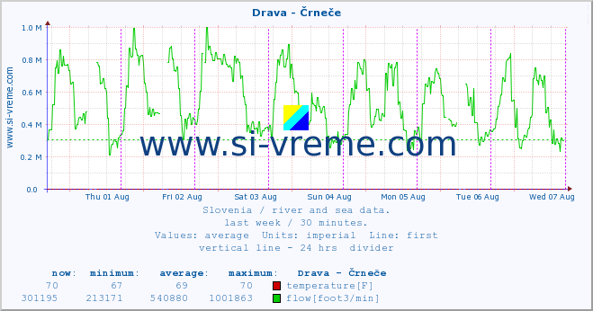  :: Drava - Črneče :: temperature | flow | height :: last week / 30 minutes.