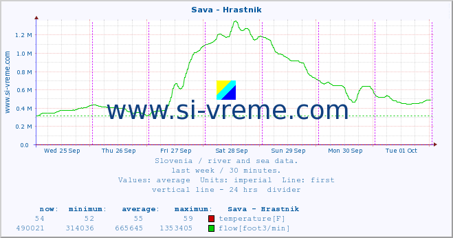  :: Sava - Hrastnik :: temperature | flow | height :: last week / 30 minutes.