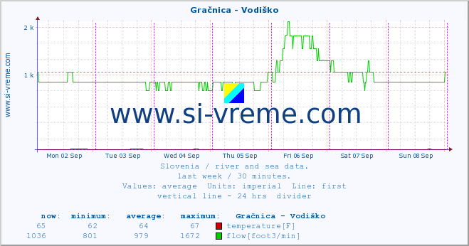  :: Gračnica - Vodiško :: temperature | flow | height :: last week / 30 minutes.