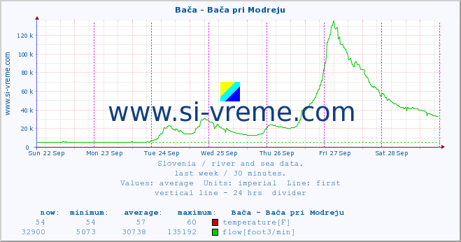  :: Bača - Bača pri Modreju :: temperature | flow | height :: last week / 30 minutes.