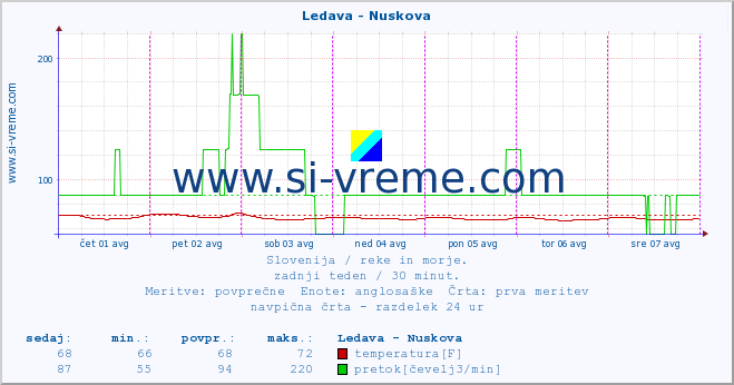 POVPREČJE :: Ledava - Nuskova :: temperatura | pretok | višina :: zadnji teden / 30 minut.