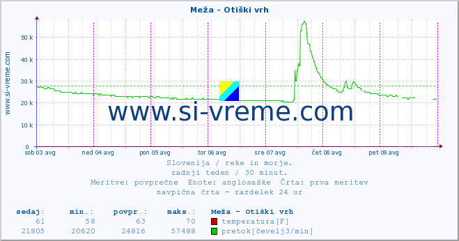 POVPREČJE :: Meža - Otiški vrh :: temperatura | pretok | višina :: zadnji teden / 30 minut.