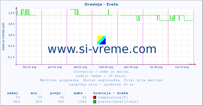 POVPREČJE :: Dravinja - Zreče :: temperatura | pretok | višina :: zadnji teden / 30 minut.