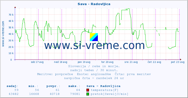 POVPREČJE :: Sava - Radovljica :: temperatura | pretok | višina :: zadnji teden / 30 minut.