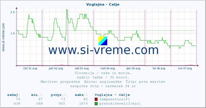 POVPREČJE :: Voglajna - Celje :: temperatura | pretok | višina :: zadnji teden / 30 minut.