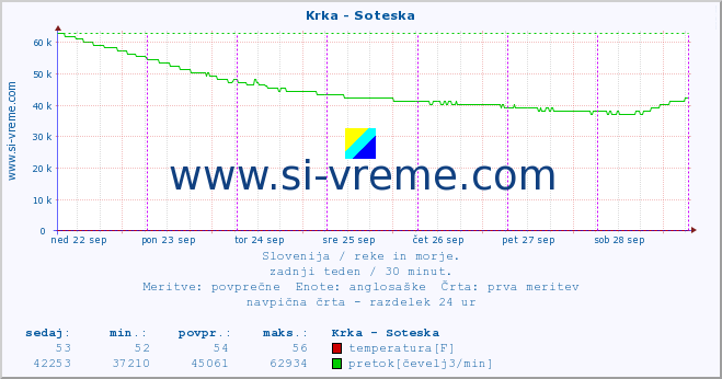 POVPREČJE :: Krka - Soteska :: temperatura | pretok | višina :: zadnji teden / 30 minut.