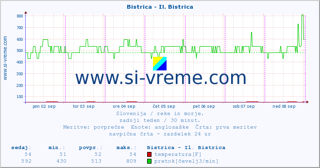 POVPREČJE :: Bistrica - Il. Bistrica :: temperatura | pretok | višina :: zadnji teden / 30 minut.