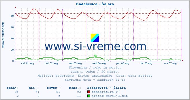 POVPREČJE :: Badaševica - Šalara :: temperatura | pretok | višina :: zadnji teden / 30 minut.