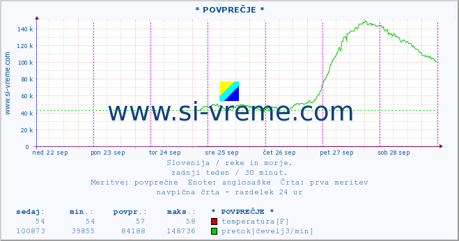 POVPREČJE :: * POVPREČJE * :: temperatura | pretok | višina :: zadnji teden / 30 minut.