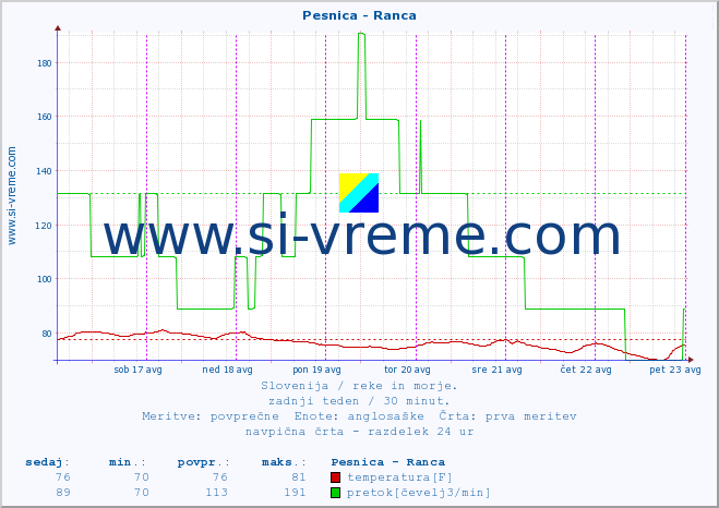 POVPREČJE :: Pesnica - Ranca :: temperatura | pretok | višina :: zadnji teden / 30 minut.
