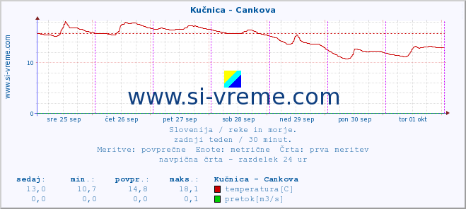 POVPREČJE :: Kučnica - Cankova :: temperatura | pretok | višina :: zadnji teden / 30 minut.