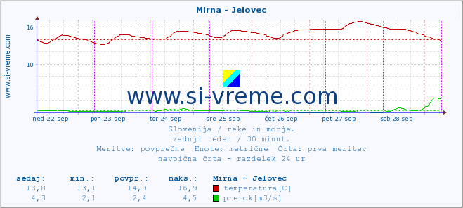 POVPREČJE :: Mirna - Jelovec :: temperatura | pretok | višina :: zadnji teden / 30 minut.