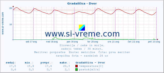 POVPREČJE :: Gradaščica - Dvor :: temperatura | pretok | višina :: zadnji teden / 30 minut.