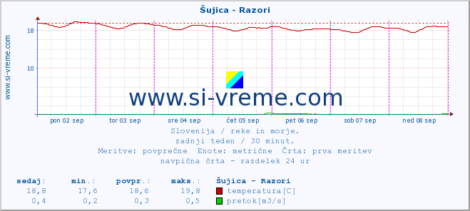 POVPREČJE :: Šujica - Razori :: temperatura | pretok | višina :: zadnji teden / 30 minut.