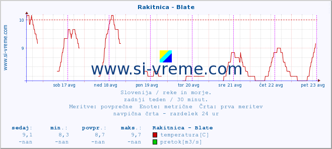 POVPREČJE :: Rakitnica - Blate :: temperatura | pretok | višina :: zadnji teden / 30 minut.