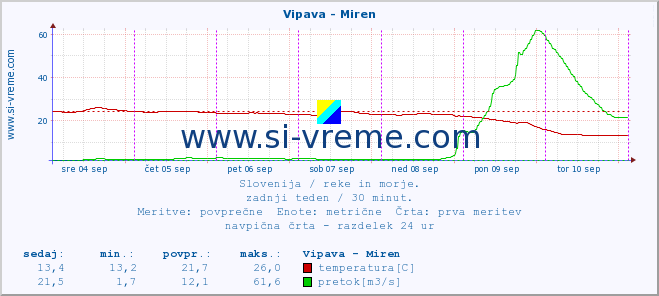 POVPREČJE :: Vipava - Miren :: temperatura | pretok | višina :: zadnji teden / 30 minut.