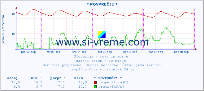 POVPREČJE :: * POVPREČJE * :: temperatura | pretok | višina :: zadnji teden / 30 minut.