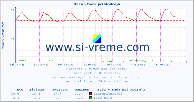  :: Bača - Bača pri Modreju :: temperature | flow | height :: last week / 30 minutes.