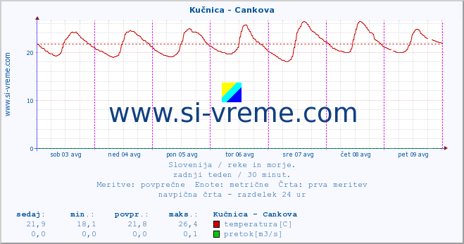 POVPREČJE :: Kučnica - Cankova :: temperatura | pretok | višina :: zadnji teden / 30 minut.