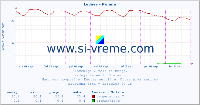 POVPREČJE :: Ledava - Polana :: temperatura | pretok | višina :: zadnji teden / 30 minut.