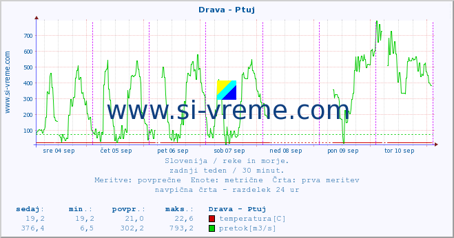 POVPREČJE :: Drava - Ptuj :: temperatura | pretok | višina :: zadnji teden / 30 minut.