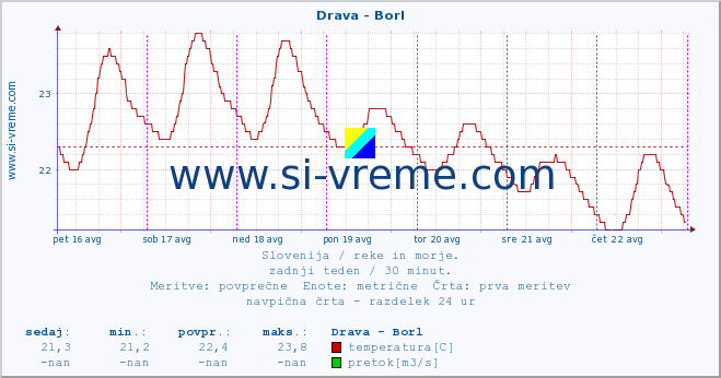 POVPREČJE :: Drava - Borl :: temperatura | pretok | višina :: zadnji teden / 30 minut.