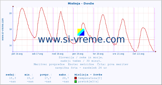 POVPREČJE :: Mislinja - Dovže :: temperatura | pretok | višina :: zadnji teden / 30 minut.