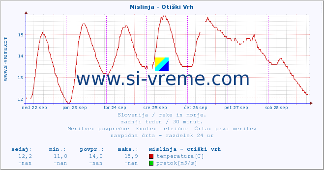 POVPREČJE :: Mislinja - Otiški Vrh :: temperatura | pretok | višina :: zadnji teden / 30 minut.