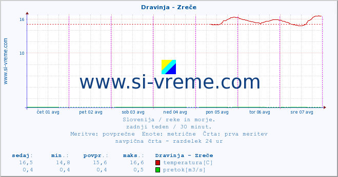 POVPREČJE :: Dravinja - Zreče :: temperatura | pretok | višina :: zadnji teden / 30 minut.