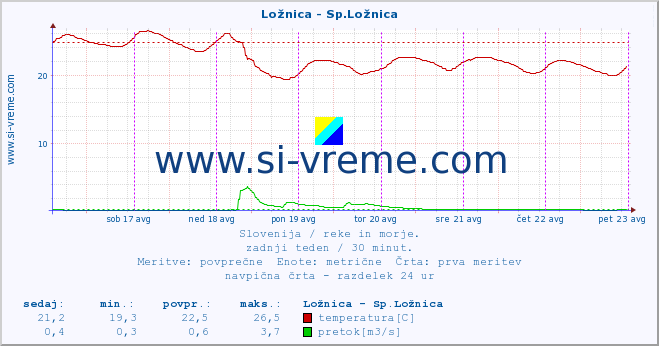 POVPREČJE :: Ložnica - Sp.Ložnica :: temperatura | pretok | višina :: zadnji teden / 30 minut.