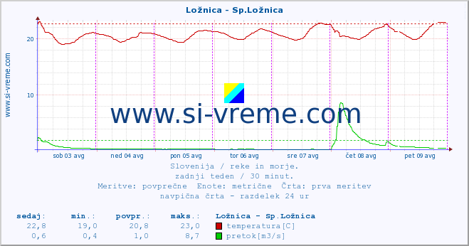 POVPREČJE :: Ložnica - Sp.Ložnica :: temperatura | pretok | višina :: zadnji teden / 30 minut.