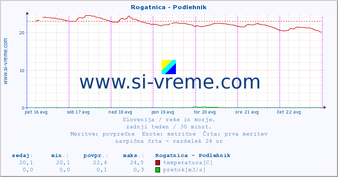 POVPREČJE :: Rogatnica - Podlehnik :: temperatura | pretok | višina :: zadnji teden / 30 minut.