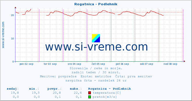 POVPREČJE :: Rogatnica - Podlehnik :: temperatura | pretok | višina :: zadnji teden / 30 minut.