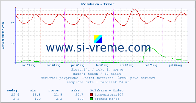 POVPREČJE :: Polskava - Tržec :: temperatura | pretok | višina :: zadnji teden / 30 minut.