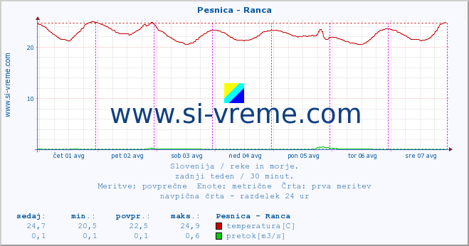 POVPREČJE :: Pesnica - Ranca :: temperatura | pretok | višina :: zadnji teden / 30 minut.