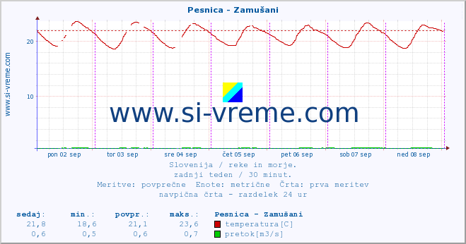 POVPREČJE :: Pesnica - Zamušani :: temperatura | pretok | višina :: zadnji teden / 30 minut.