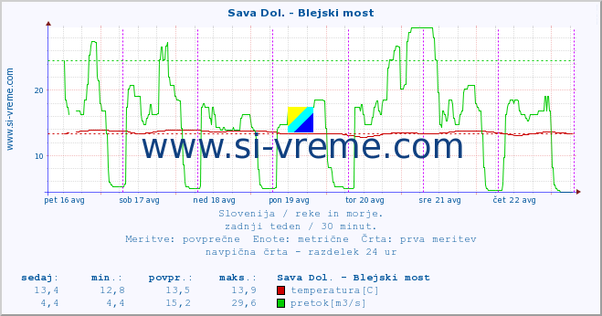 POVPREČJE :: Sava Dol. - Blejski most :: temperatura | pretok | višina :: zadnji teden / 30 minut.