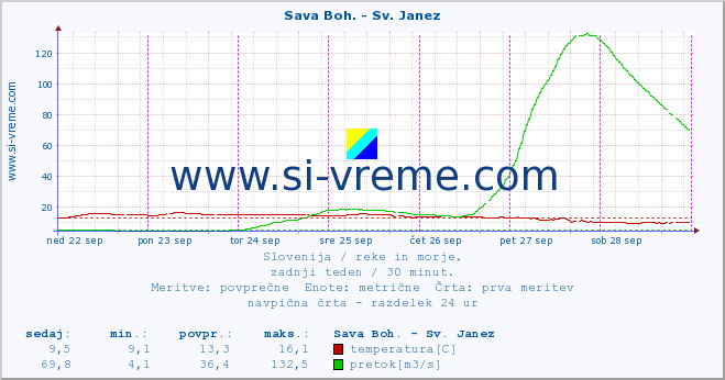 POVPREČJE :: Sava Boh. - Sv. Janez :: temperatura | pretok | višina :: zadnji teden / 30 minut.