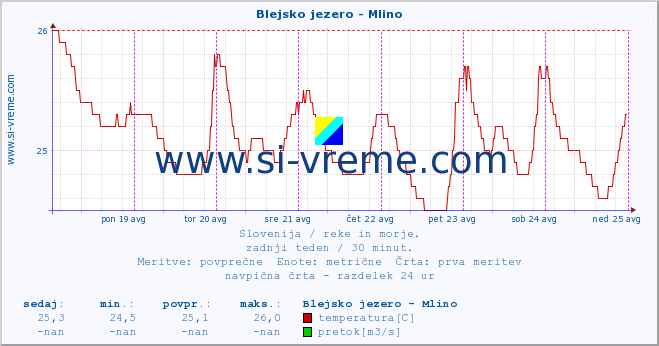 POVPREČJE :: Blejsko jezero - Mlino :: temperatura | pretok | višina :: zadnji teden / 30 minut.