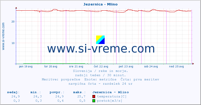 POVPREČJE :: Jezernica - Mlino :: temperatura | pretok | višina :: zadnji teden / 30 minut.