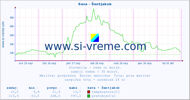 POVPREČJE :: Sava - Šentjakob :: temperatura | pretok | višina :: zadnji teden / 30 minut.