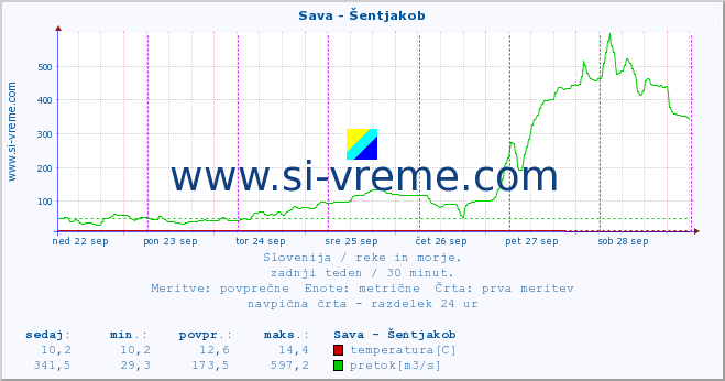 POVPREČJE :: Sava - Šentjakob :: temperatura | pretok | višina :: zadnji teden / 30 minut.