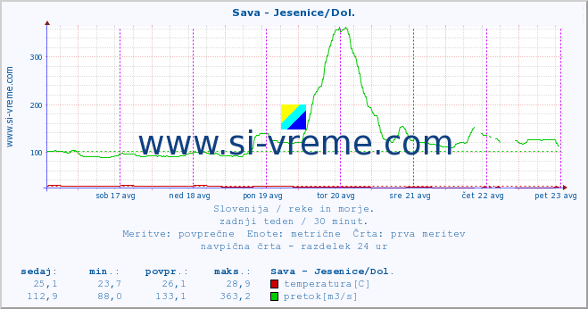 POVPREČJE :: Sava - Jesenice/Dol. :: temperatura | pretok | višina :: zadnji teden / 30 minut.