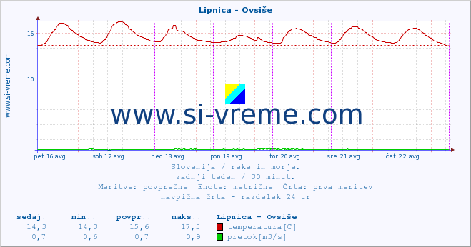 POVPREČJE :: Lipnica - Ovsiše :: temperatura | pretok | višina :: zadnji teden / 30 minut.