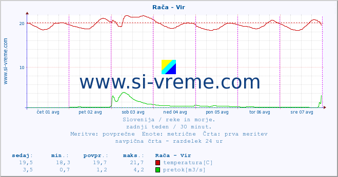 POVPREČJE :: Rača - Vir :: temperatura | pretok | višina :: zadnji teden / 30 minut.