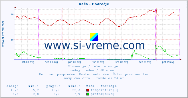 POVPREČJE :: Rača - Podrečje :: temperatura | pretok | višina :: zadnji teden / 30 minut.